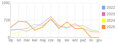 Wykres roczny blog rowerowy strus.bikestats.pl